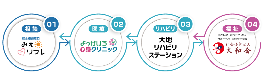 相談、医療、リハビリ、福祉支援をワンストップで実施するワンストップ・サポートシステムで後戻りしない社会復帰と自立に特化した支援を行います。